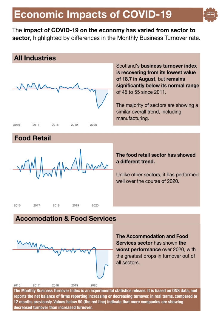 Sector impacts infographic that highlights the overall fall in business turnover index for all businesses. The comparatively better performance of the food retail sector and the comparatively poorer performance of the accommodation and food services sector is highlighted here.