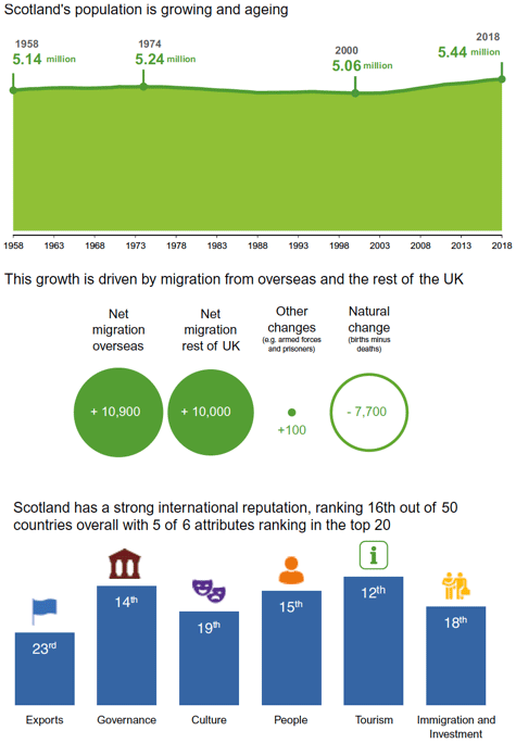 Infographic showing the population of Scotland, how it is growing and Scotland's international reputation ranking.