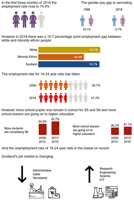 This infographic summarises the employment situation in Scotland, looking at the employment rate and gender pay gap. It also summarises school leaver destinations and the changes in the job market.