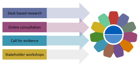 A diagram of arrows containing the four strands of engagement during the review phase pointing towards the NPF flower 