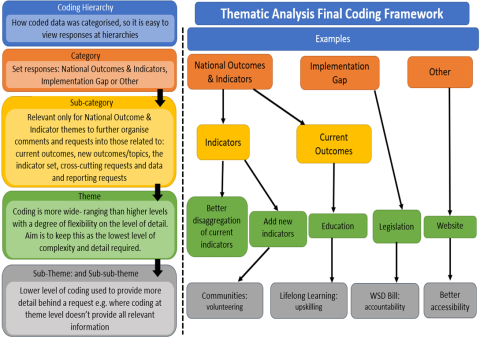 diagram showing examples of the final coding frameowrk