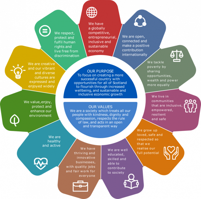 National Performance Framework | National Performance Framework